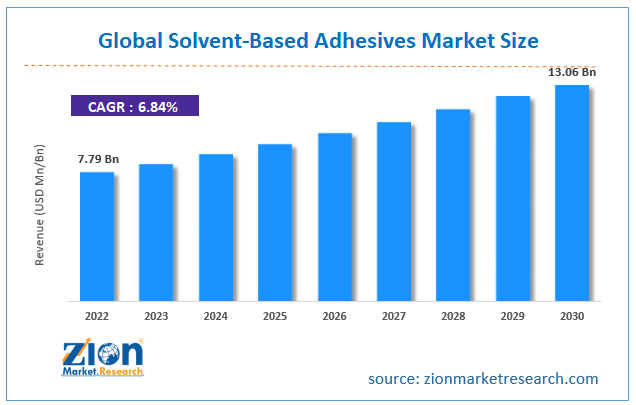 Solvent-Based Adhesives Market Size