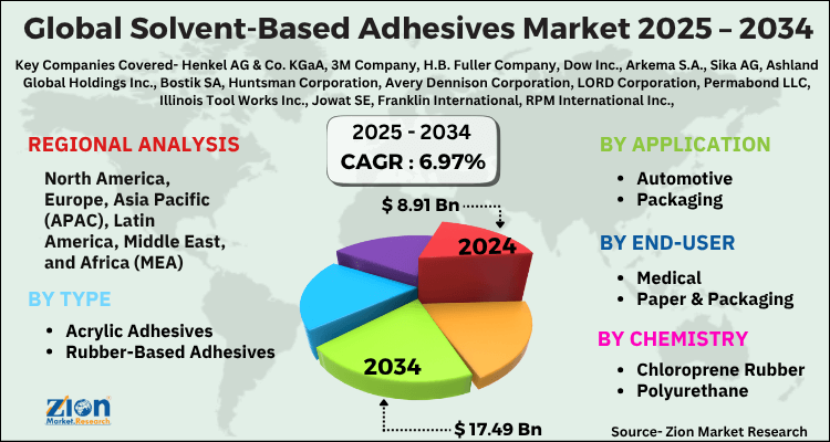Solvent-Based Adhesives Market