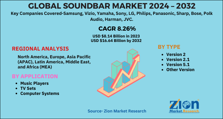 Soundbar Market