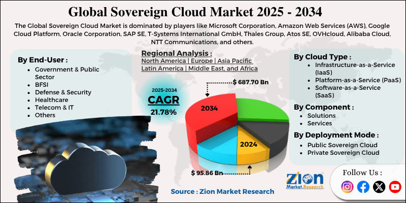 Sovereign Cloud Market