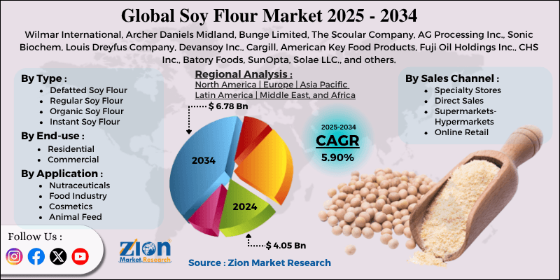 Soy Flour Market