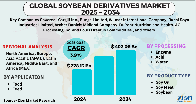 Soybean Derivatives Market