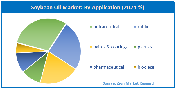 Soybean Oil Market By Application