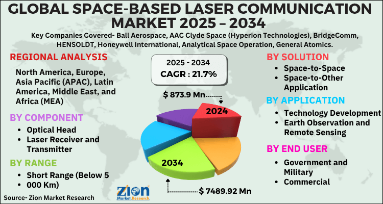Space-Based Laser Communication Market