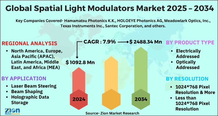 Global Spatial Light Modulators Market