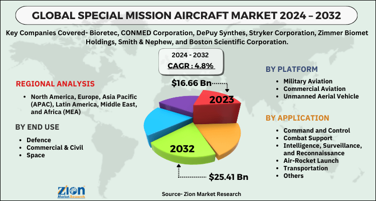 Special Mission Aircraft Market
