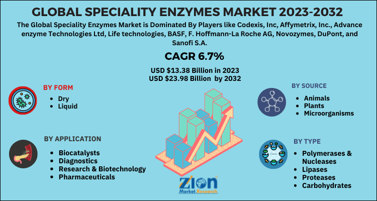 Speciality Enzymes Market