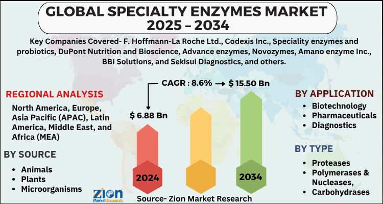Specialty Enzymes Market