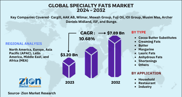 Specialty Fats Market