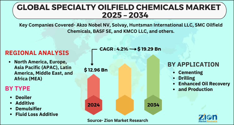 Specialty Oilfield Chemicals Market