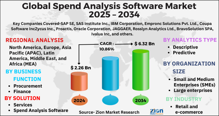 Spend Analysis Software Market