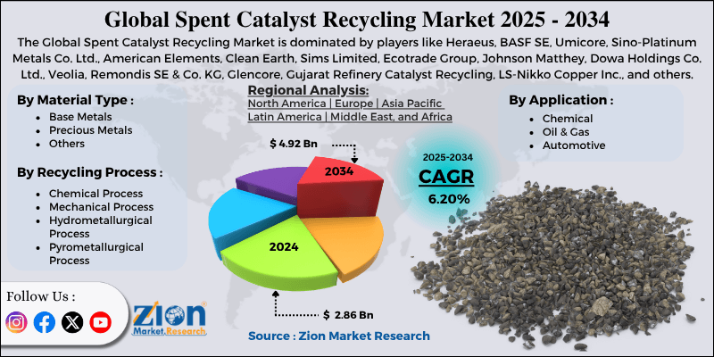 Spent Catalyst Recycling Market