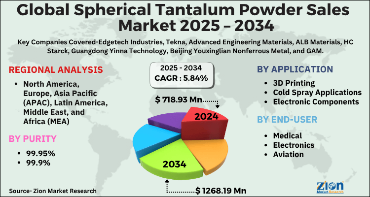 Spherical Tantalum Powder Sales Market
