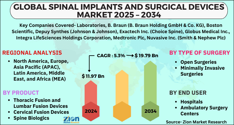 Spinal implants and surgical devices Market