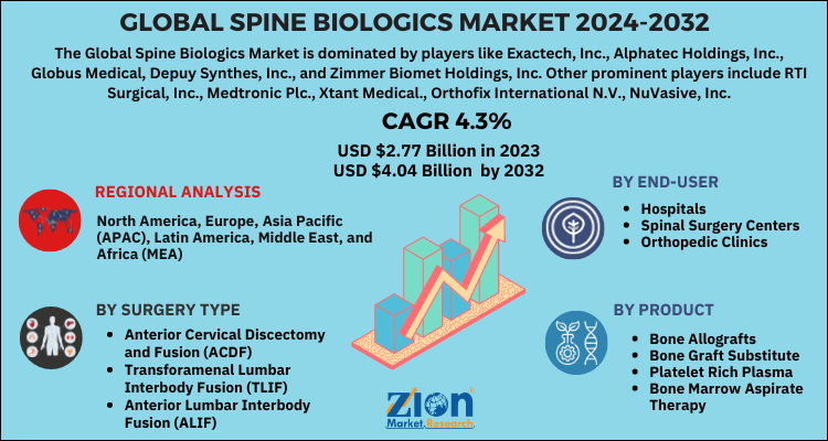 Spine Biologics Market