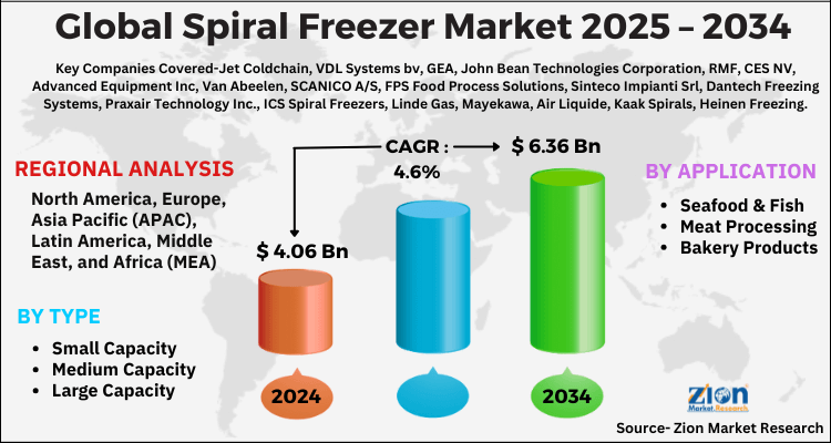 Spiral Freezer Market
