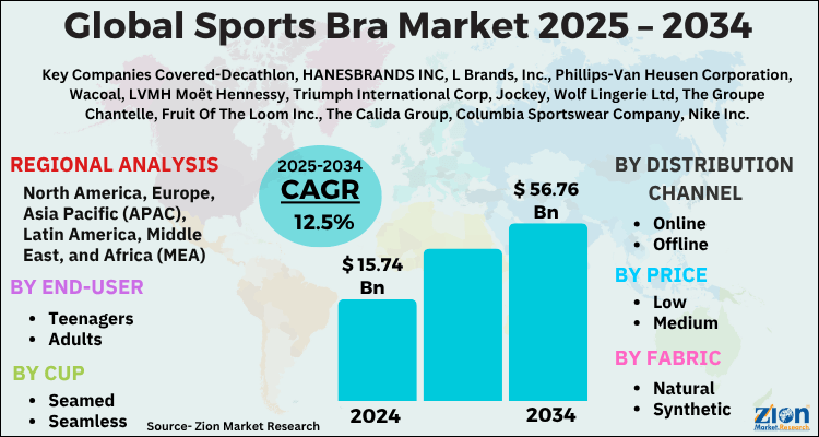 Sports Bra Market