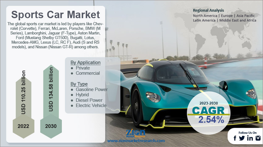 Global Sports Car Market Size