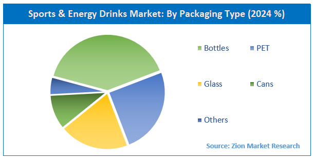 Sports & Energy Drinks Market By Packaging Type