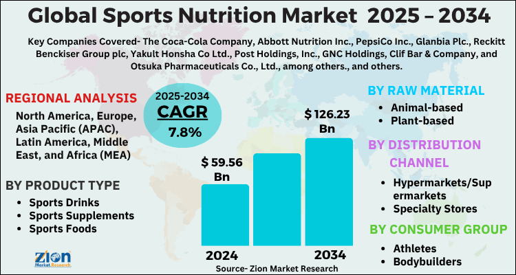Sports Nutrition Market
