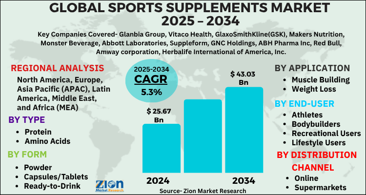 Sports Supplements Market