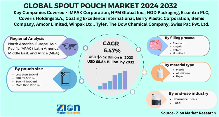 Spout Pouch Market