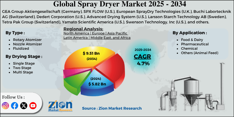Spray Dryer Market