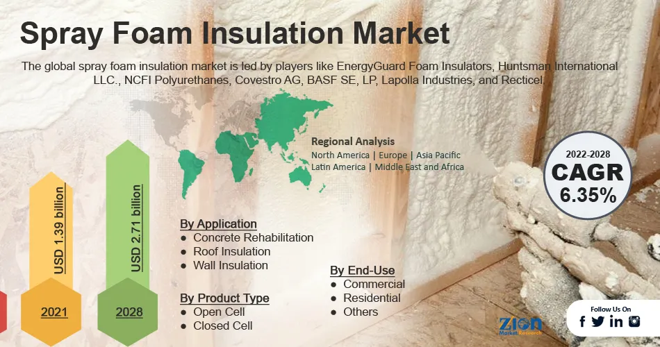 Global Spray Foam Insulation Market