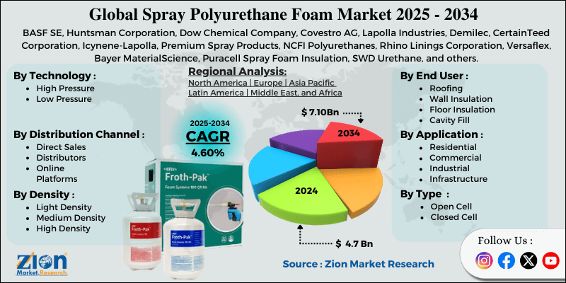 Spray Polyurethane Foam Market