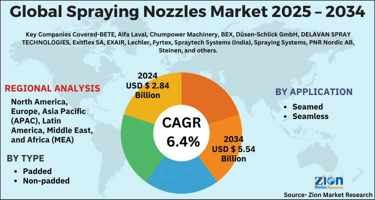 Spraying Nozzles Market