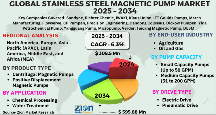 Stainless Steel Magnetic Pump Market