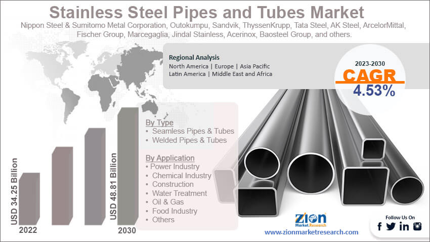 Global Stainless Steel Pipes and Tubes Market Size