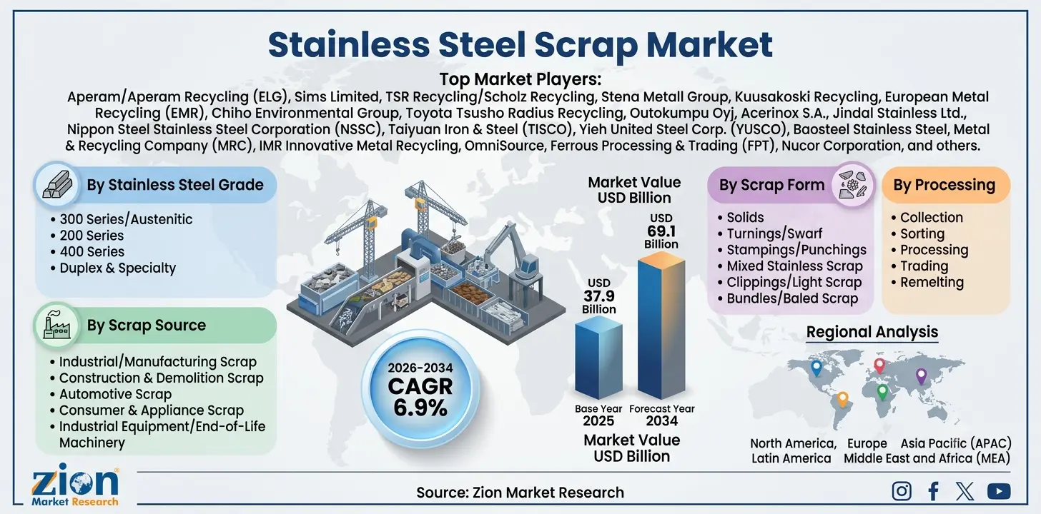 Stainless Steel Scrap Market