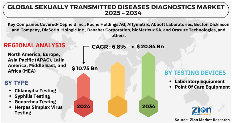 Sexually Transmitted Diseases (STD) Diagnostics Market