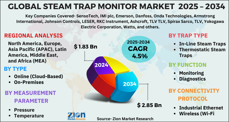 Steam Trap Monitor Market