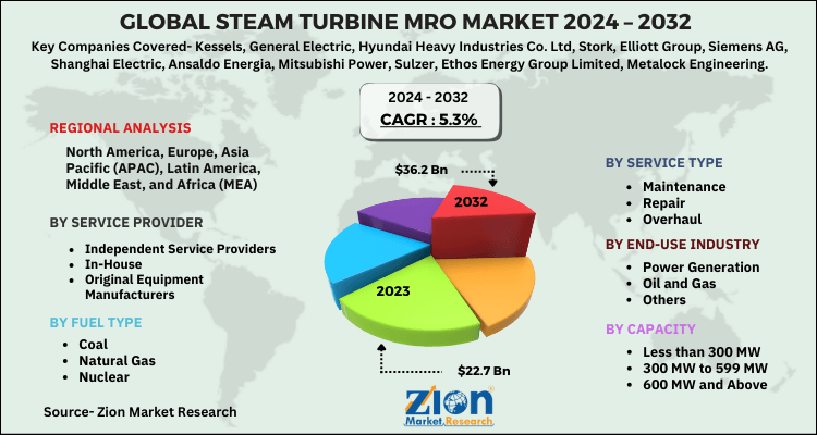 Steam Turbine MRO Market