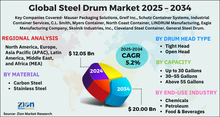 Steel Drum Market