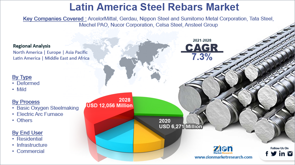 Latin America Steel Rebars Market Size
