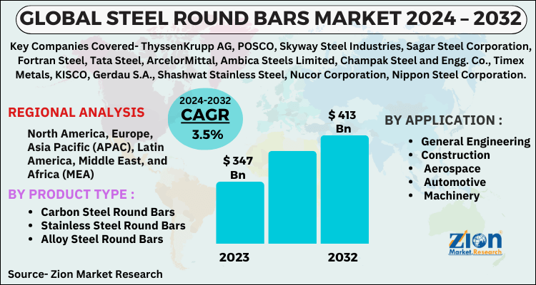 Steel Round Bars Market