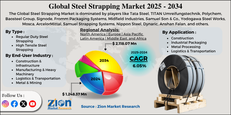 Steel Strapping Market