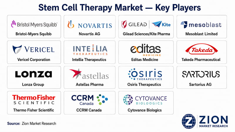 Stem Cell Therapy market key players — leading companies operating globally | Zion Market Research