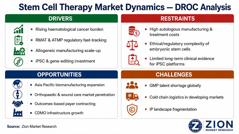 Stem Cell Therapy market DROC analysis — key drivers, restraints, opportunities and challenges | Zion Market Research