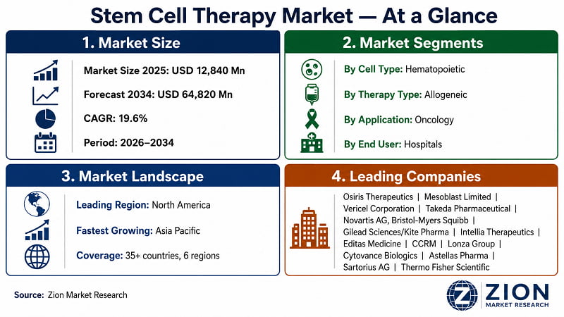 Stem Cell Therapy market at a glance — USD 12,840 Mn (2025) to USD 64,820 Mn (2034) | Zion Market Research