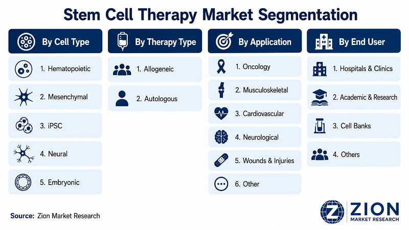 Stem Cell Therapy market segmentation — hematopoietic stem cells lead with ~38% share in 2025 | Zion Market Research