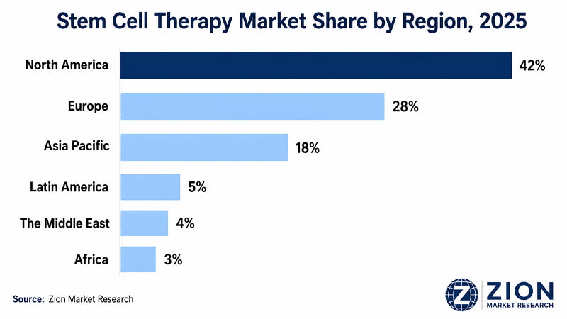 Stem Cell Therapy regional market share — North America leads in 2025 | Zion Market Research