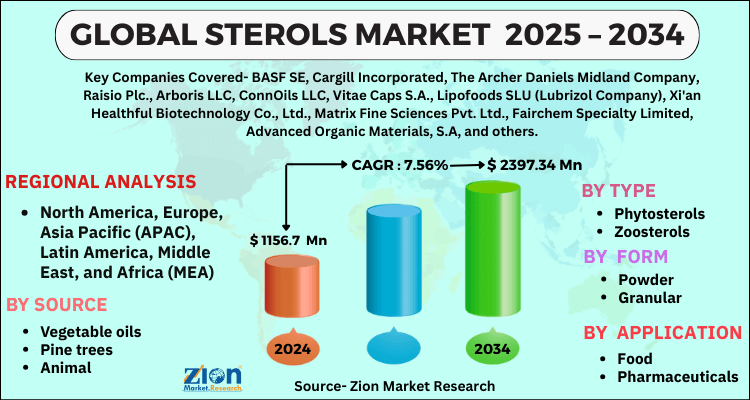 Sterols Market