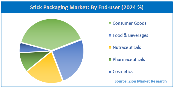 Stick Packaging Market By End User