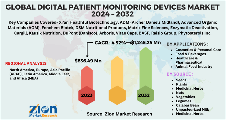 Stigmasterol-Rich Plant Sterols Market