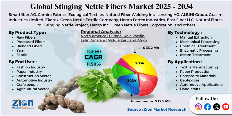 Stinging Nettle Fibers Market