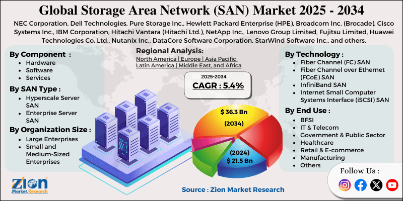 Storage Area Network (SAN) Market